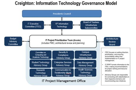 Information Technology Governance Model